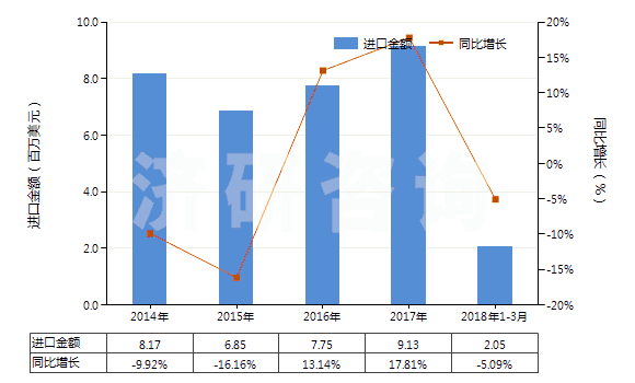 2014-2018年3月中國云母粉(HS25252000)進(jìn)口總額及增速統(tǒng)計